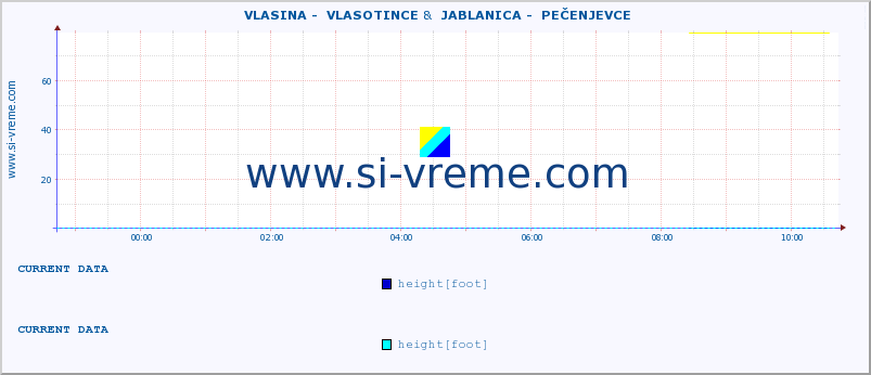  ::  VLASINA -  VLASOTINCE &  JABLANICA -  PEČENJEVCE :: height |  |  :: last day / 5 minutes.