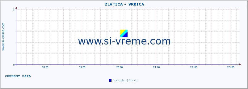  ::  ZLATICA -  VRBICA :: height |  |  :: last day / 5 minutes.