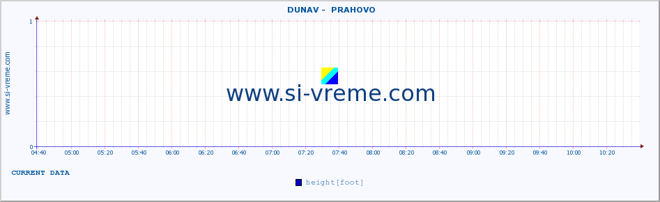  ::  DUNAV -  PRAHOVO :: height |  |  :: last day / 5 minutes.