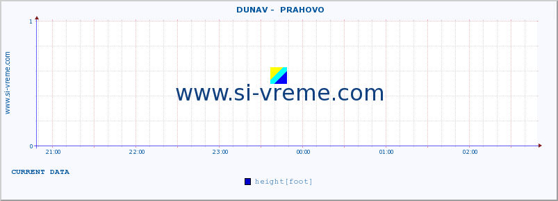  ::  DUNAV -  PRAHOVO :: height |  |  :: last day / 5 minutes.