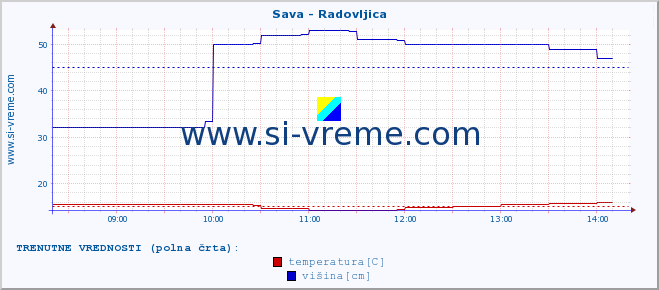 POVPREČJE :: Sava - Radovljica :: temperatura | pretok | višina :: zadnji dan / 5 minut.