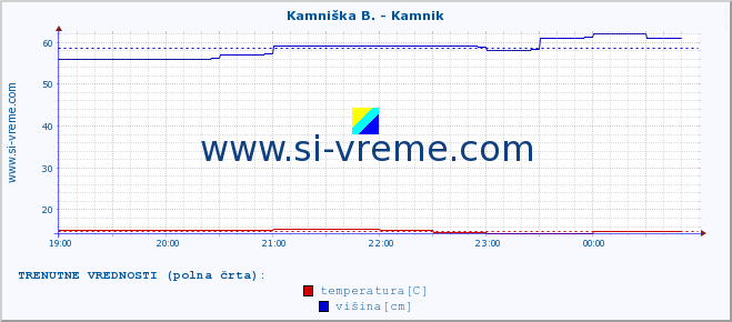 POVPREČJE :: Ljubljanica - Kamin :: temperatura | pretok | višina :: zadnji dan / 5 minut.