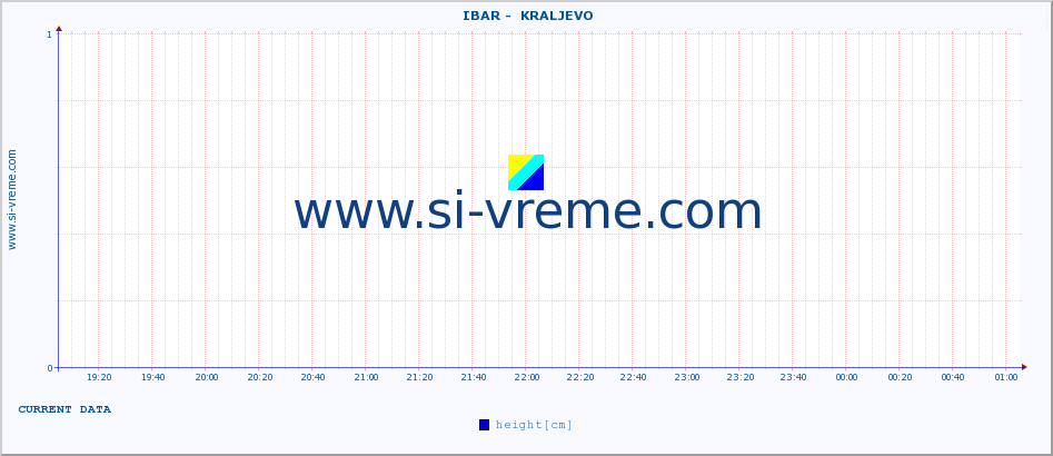  ::  IBAR -  KRALJEVO :: height |  |  :: last day / 5 minutes.