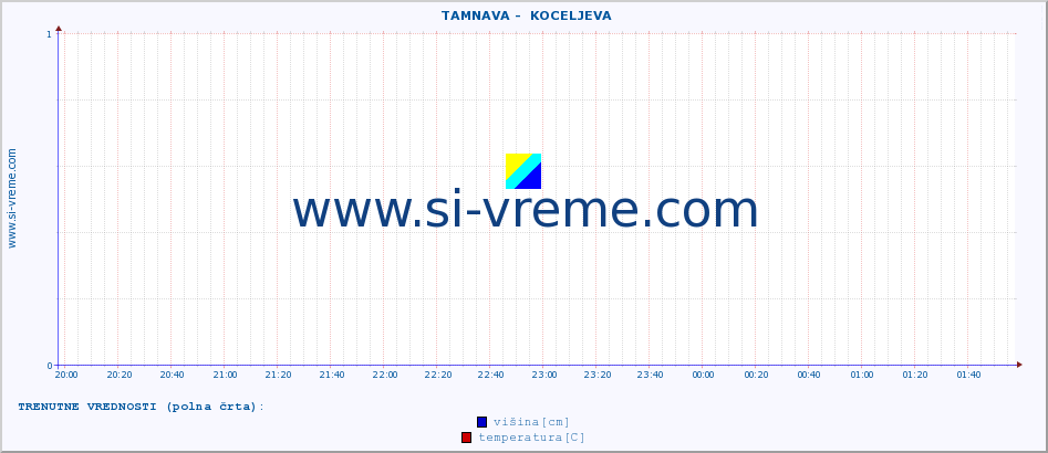 POVPREČJE ::  TAMNAVA -  KOCELJEVA :: višina | pretok | temperatura :: zadnji dan / 5 minut.