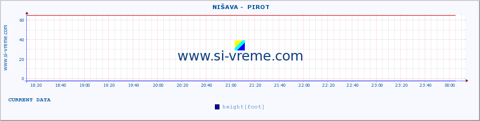  ::  NIŠAVA -  PIROT :: height |  |  :: last day / 5 minutes.