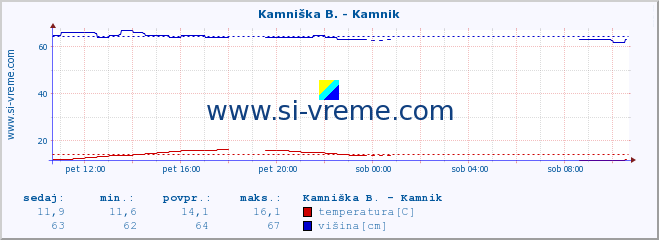 POVPREČJE :: Kamniška B. - Kamnik :: temperatura | pretok | višina :: zadnji dan / 5 minut.