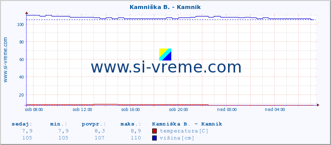 POVPREČJE :: Kamniška B. - Kamnik :: temperatura | pretok | višina :: zadnji dan / 5 minut.