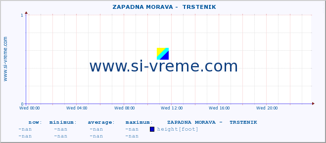  ::  ZAPADNA MORAVA -  TRSTENIK :: height |  |  :: last day / 5 minutes.