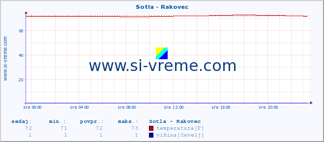 POVPREČJE :: Sotla - Rakovec :: temperatura | pretok | višina :: zadnji dan / 5 minut.