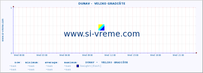  ::  DUNAV -  VELIKO GRADIŠTE :: height |  |  :: last day / 5 minutes.