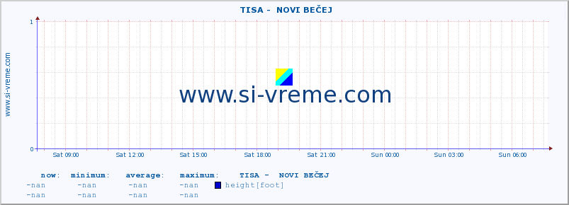  ::  TISA -  NOVI BEČEJ :: height |  |  :: last day / 5 minutes.