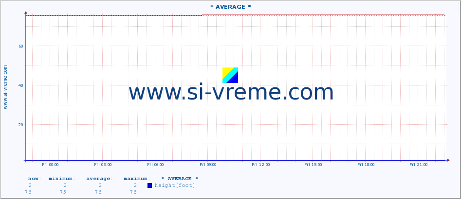  :: * AVERAGE * :: height |  |  :: last day / 5 minutes.