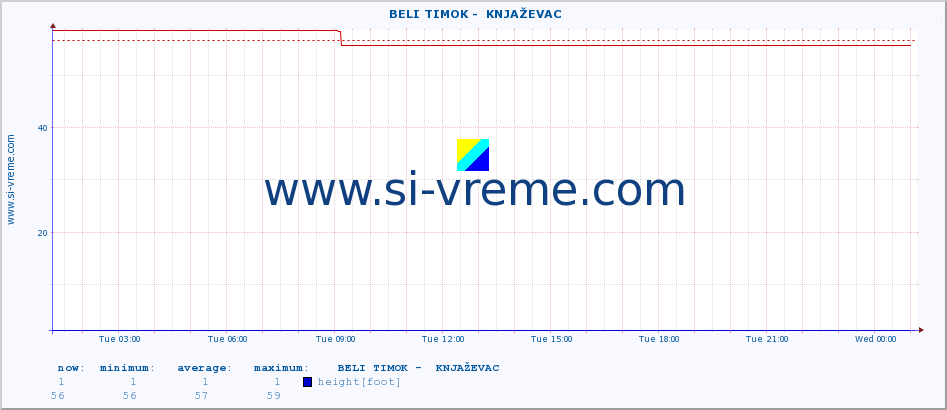  ::  BELI TIMOK -  KNJAŽEVAC :: height |  |  :: last day / 5 minutes.