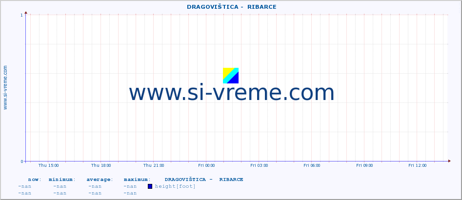  ::  DRAGOVIŠTICA -  RIBARCE :: height |  |  :: last day / 5 minutes.