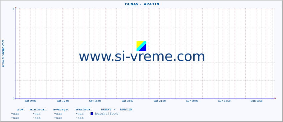  ::  DUNAV -  APATIN :: height |  |  :: last day / 5 minutes.