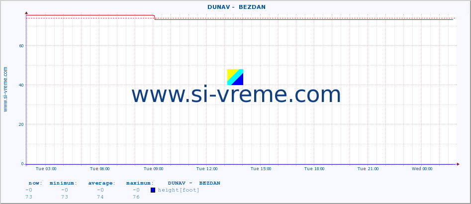  ::  DUNAV -  BEZDAN :: height |  |  :: last day / 5 minutes.