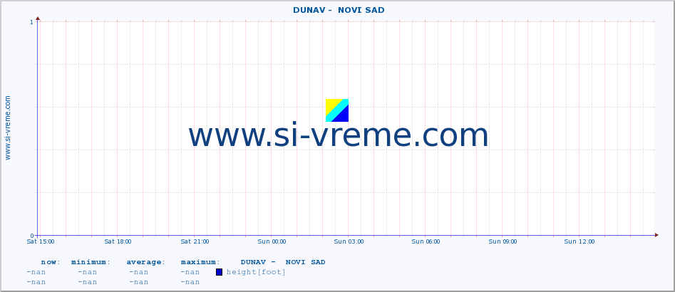  ::  DUNAV -  NOVI SAD :: height |  |  :: last day / 5 minutes.