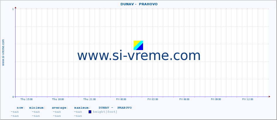  ::  DUNAV -  PRAHOVO :: height |  |  :: last day / 5 minutes.