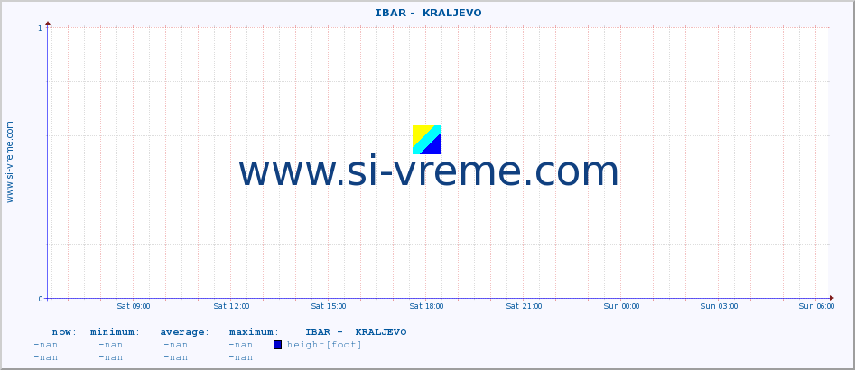  ::  IBAR -  KRALJEVO :: height |  |  :: last day / 5 minutes.