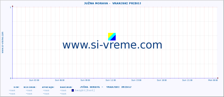  ::  JUŽNA MORAVA -  VRANJSKI PRIBOJ :: height |  |  :: last day / 5 minutes.