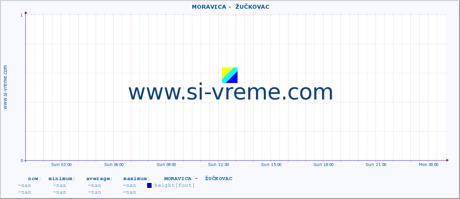  ::  MORAVICA -  ŽUČKOVAC :: height |  |  :: last day / 5 minutes.