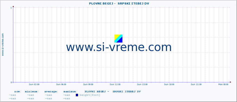  ::  PLOVNI BEGEJ -  SRPSKI ITEBEJ DV :: height |  |  :: last day / 5 minutes.