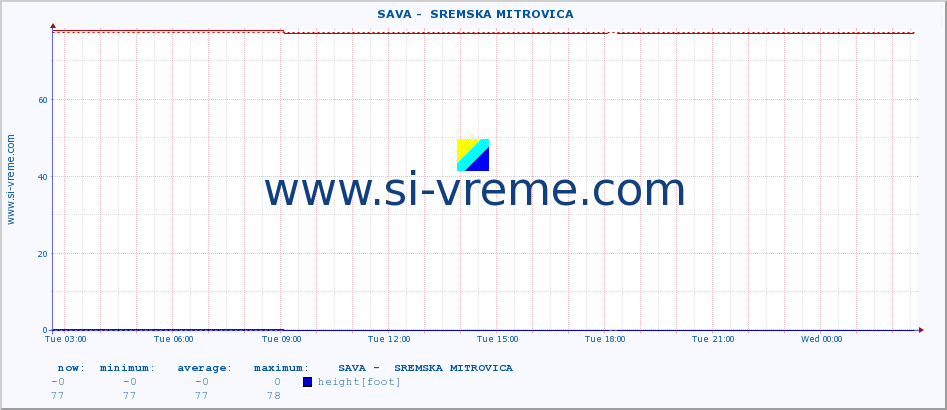  ::  SAVA -  SREMSKA MITROVICA :: height |  |  :: last day / 5 minutes.