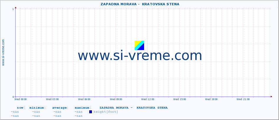  ::  ZAPADNA MORAVA -  KRATOVSKA STENA :: height |  |  :: last day / 5 minutes.