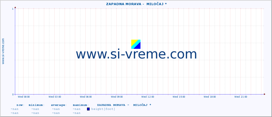  ::  ZAPADNA MORAVA -  MILOČAJ * :: height |  |  :: last day / 5 minutes.