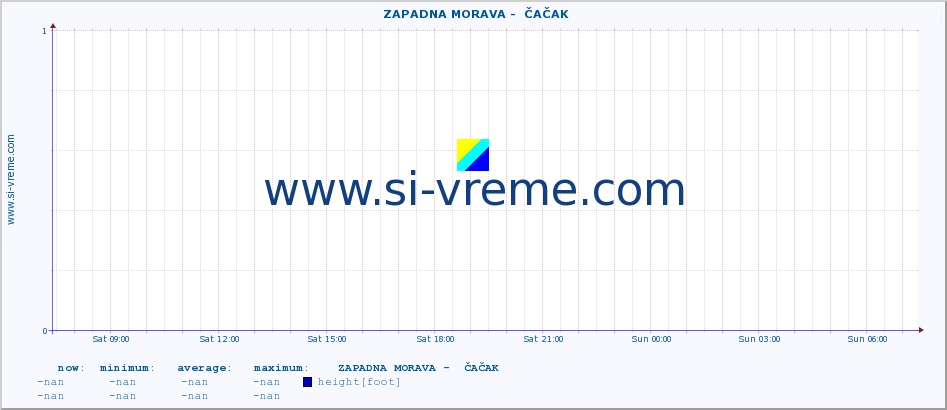  ::  ZAPADNA MORAVA -  ČAČAK :: height |  |  :: last day / 5 minutes.