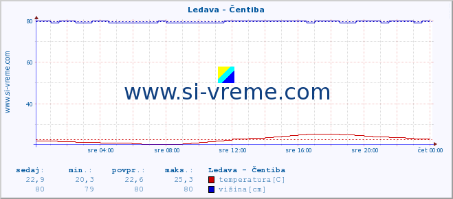 POVPREČJE :: Ledava - Čentiba :: temperatura | pretok | višina :: zadnji dan / 5 minut.