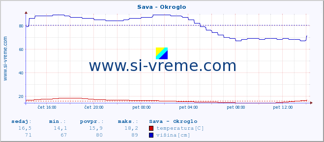 POVPREČJE :: Sava - Okroglo :: temperatura | pretok | višina :: zadnji dan / 5 minut.