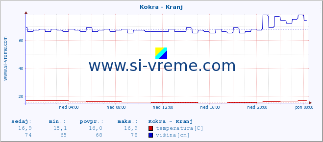 POVPREČJE :: Kokra - Kranj :: temperatura | pretok | višina :: zadnji dan / 5 minut.