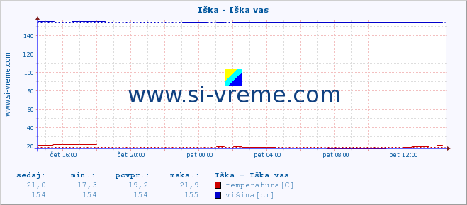 POVPREČJE :: Iška - Iška vas :: temperatura | pretok | višina :: zadnji dan / 5 minut.