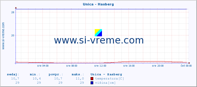 POVPREČJE :: Unica - Hasberg :: temperatura | pretok | višina :: zadnji dan / 5 minut.