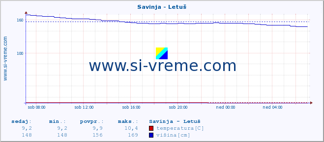 POVPREČJE :: Savinja - Letuš :: temperatura | pretok | višina :: zadnji dan / 5 minut.