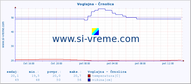 POVPREČJE :: Voglajna - Črnolica :: temperatura | pretok | višina :: zadnji dan / 5 minut.