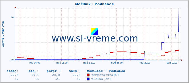 POVPREČJE :: Močilnik - Podnanos :: temperatura | pretok | višina :: zadnji dan / 5 minut.