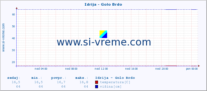 POVPREČJE :: Idrija - Golo Brdo :: temperatura | pretok | višina :: zadnji dan / 5 minut.