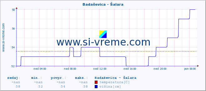 POVPREČJE :: Badaševica - Šalara :: temperatura | pretok | višina :: zadnji dan / 5 minut.