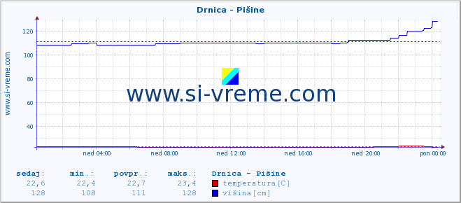 POVPREČJE :: Drnica - Pišine :: temperatura | pretok | višina :: zadnji dan / 5 minut.