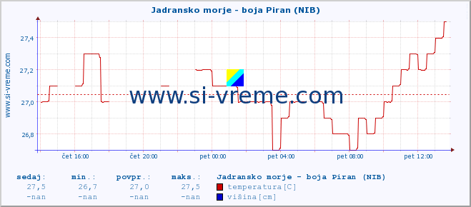 POVPREČJE :: Jadransko morje - boja Piran (NIB) :: temperatura | pretok | višina :: zadnji dan / 5 minut.