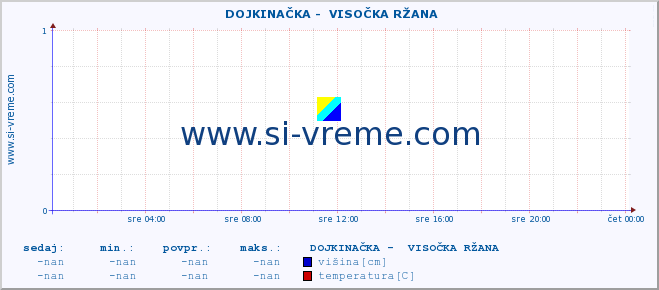 POVPREČJE ::  DOJKINAČKA -  VISOČKA RŽANA :: višina | pretok | temperatura :: zadnji dan / 5 minut.