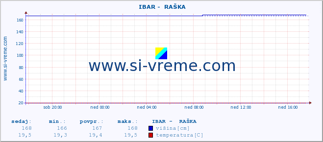 POVPREČJE ::  IBAR -  RAŠKA :: višina | pretok | temperatura :: zadnji dan / 5 minut.