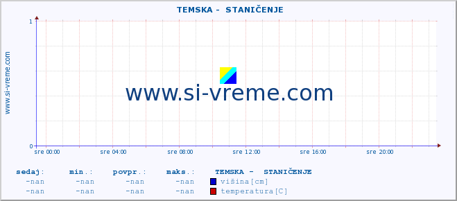 POVPREČJE ::  TEMSKA -  STANIČENJE :: višina | pretok | temperatura :: zadnji dan / 5 minut.