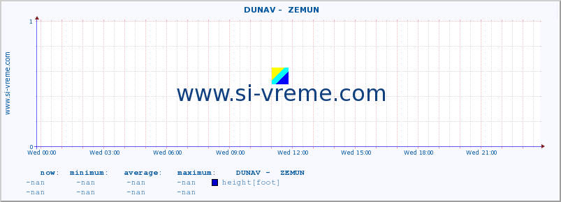  ::  DUNAV -  ZEMUN :: height |  |  :: last day / 5 minutes.