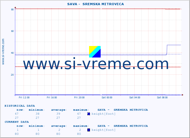  ::  SAVA -  SREMSKA MITROVICA :: height |  |  :: last day / 5 minutes.