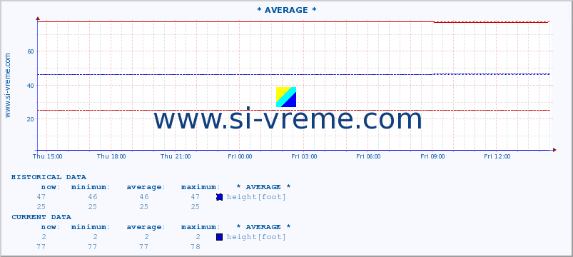  :: * AVERAGE * :: height |  |  :: last day / 5 minutes.