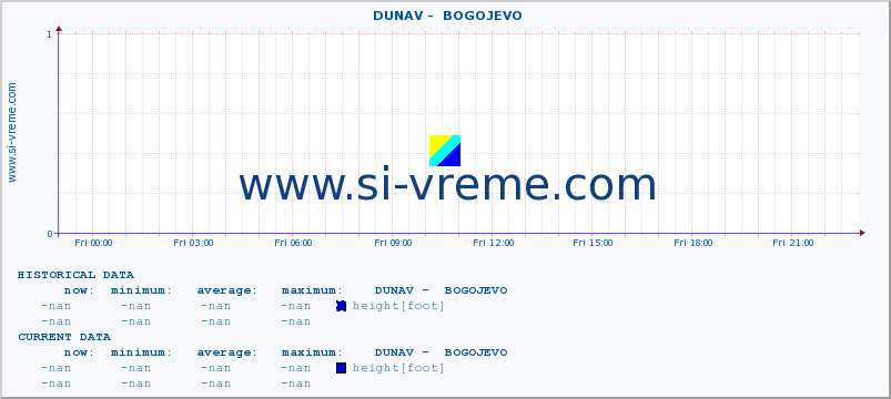  ::  DUNAV -  BOGOJEVO :: height |  |  :: last day / 5 minutes.