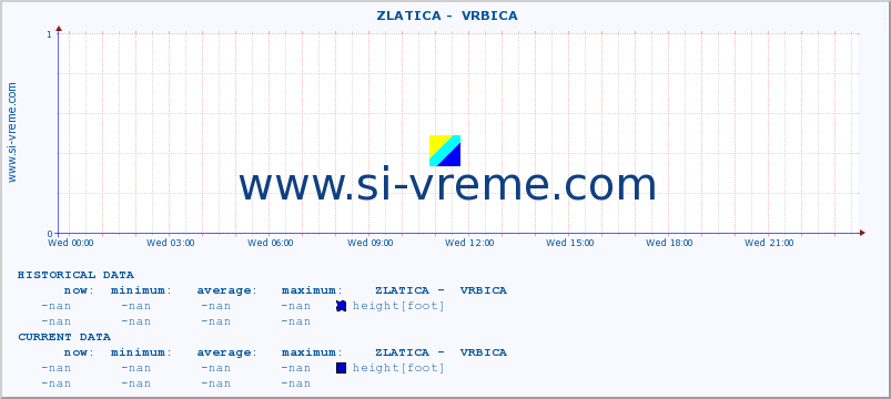  ::  ZLATICA -  VRBICA :: height |  |  :: last day / 5 minutes.